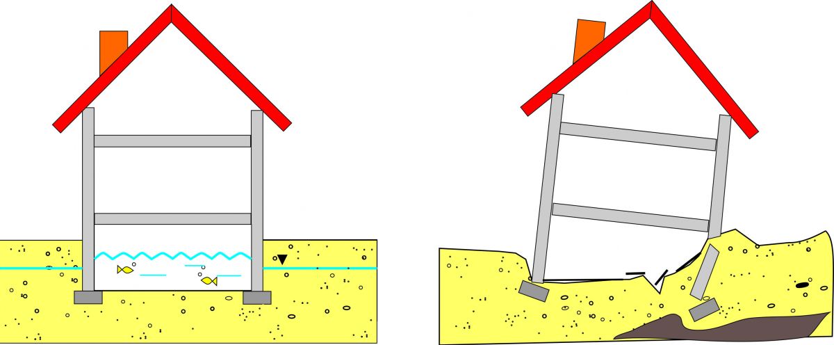 nier&oacute;wnomierne osiadanie budynku spowodowane np. występowaniem torf&oacute;w